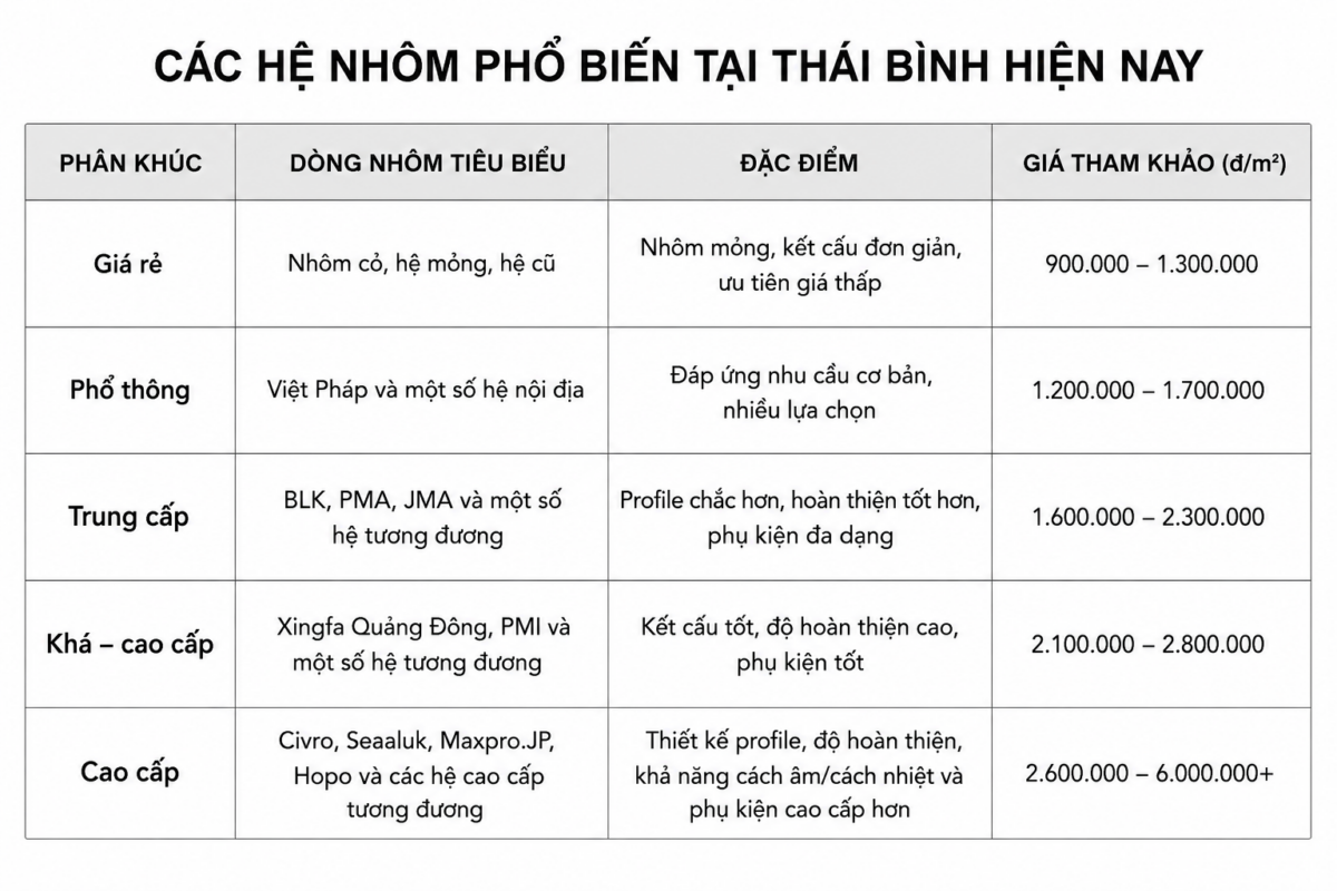 Nhôm kính Thái Bình - các hệ nhôm phổ biến và giá tham khảo